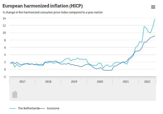 European harmonized inflation