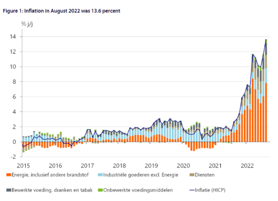 Inflation in August