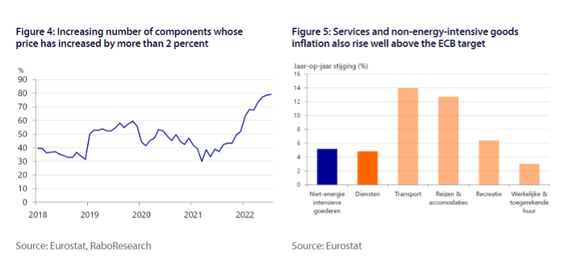 Source: Eurostat/Raboresearch
